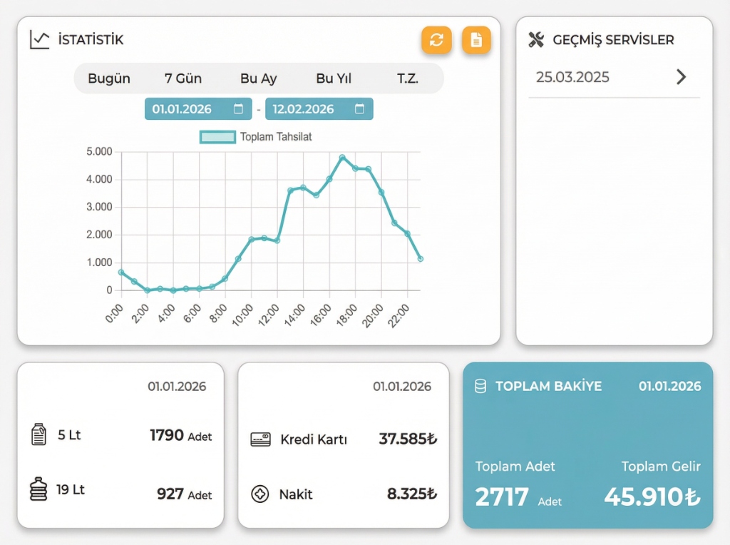 OTİS Dashboard - İstatistik Paneli